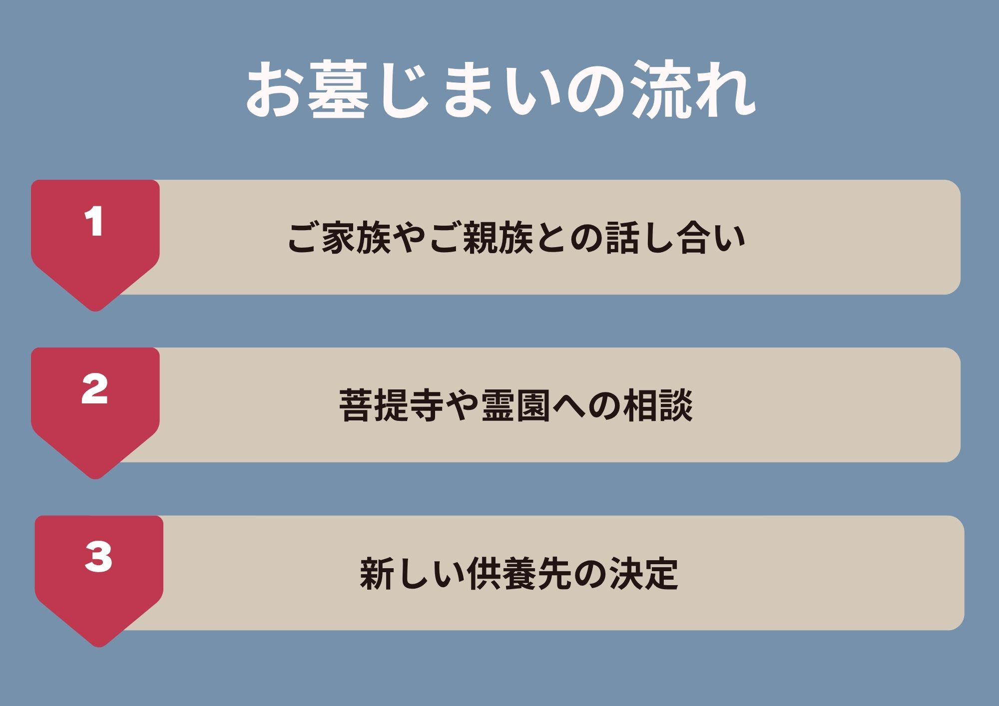 お墓じまいの流れ　1ご家族やご親族との話し合い　2墓提示や霊園への相談　3新しい供養先の決定