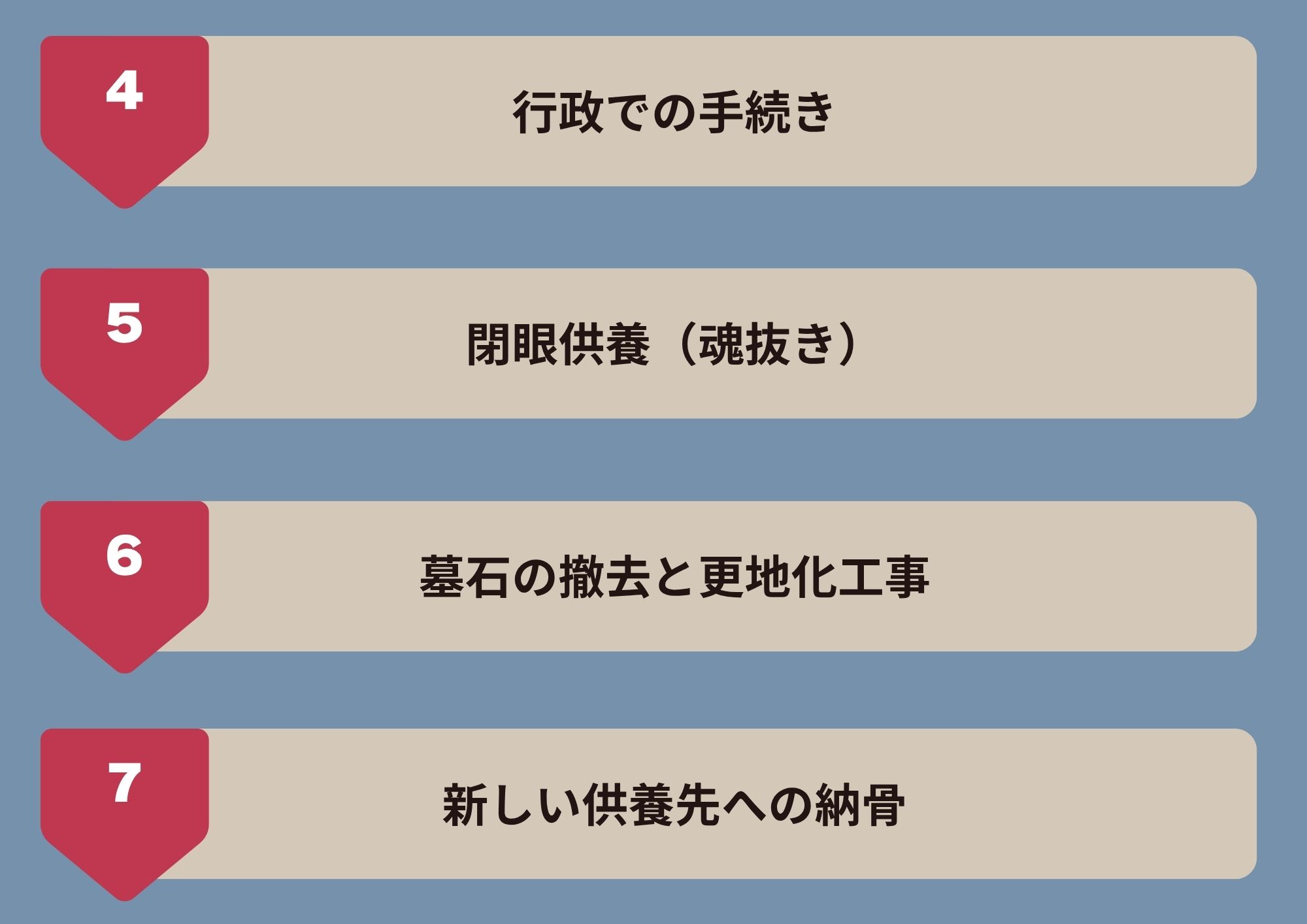 お墓じまいの流れ　4行政での手続き　5閉眼供養（魂抜き）　6墓石の撤去と更地化工事　7新しい供養先への納骨