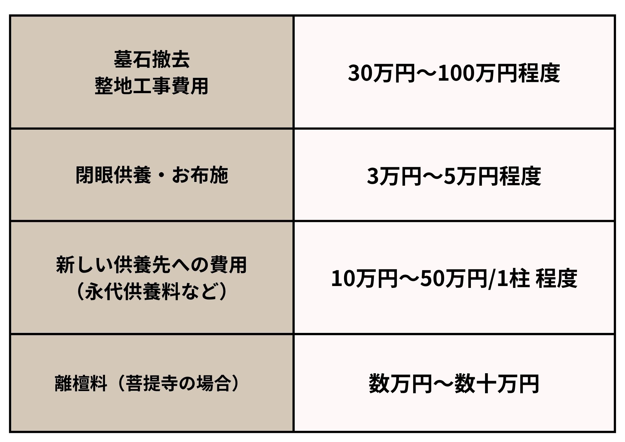お墓じまいにかかる費用の目安